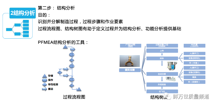 PFMEA第二步 结构分析之结构树