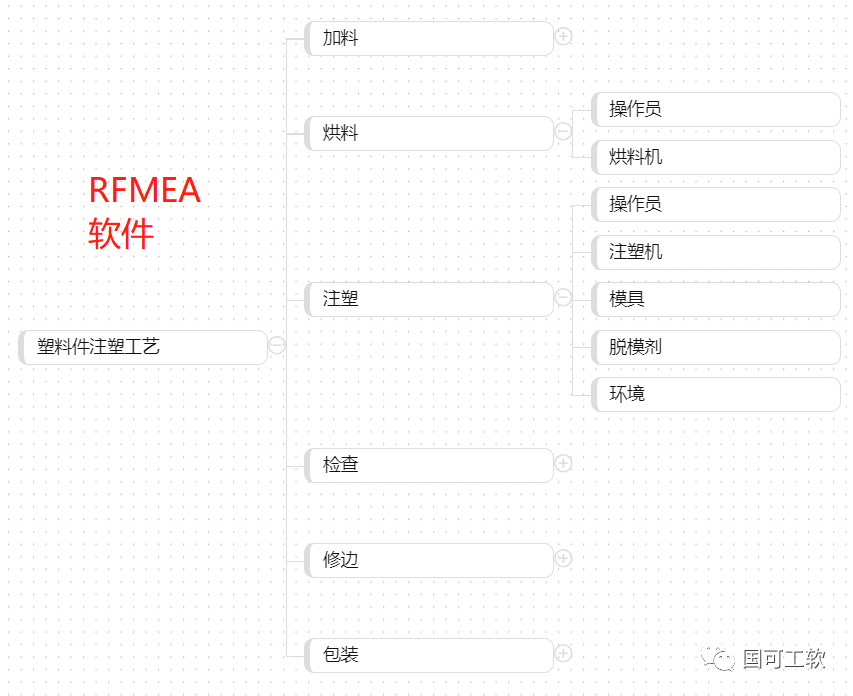 PFMEA第二步 结构分析之结构树