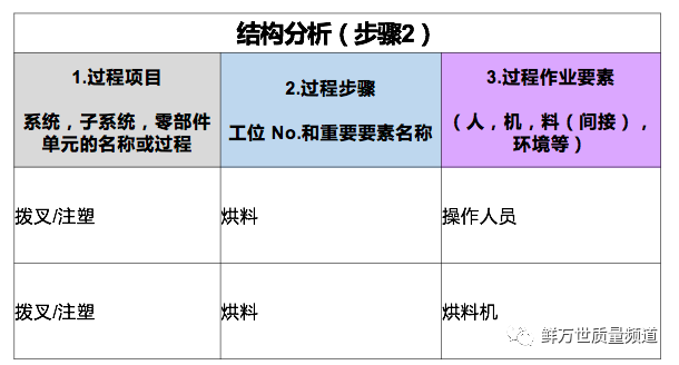 PFMEA第二步 结构分析之结构树