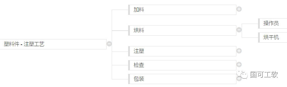 PFMEA第二步 结构分析之结构树