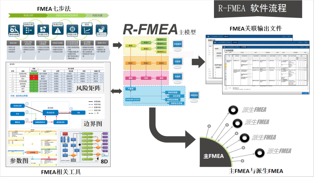 PFMEA第二步 结构分析之结构树