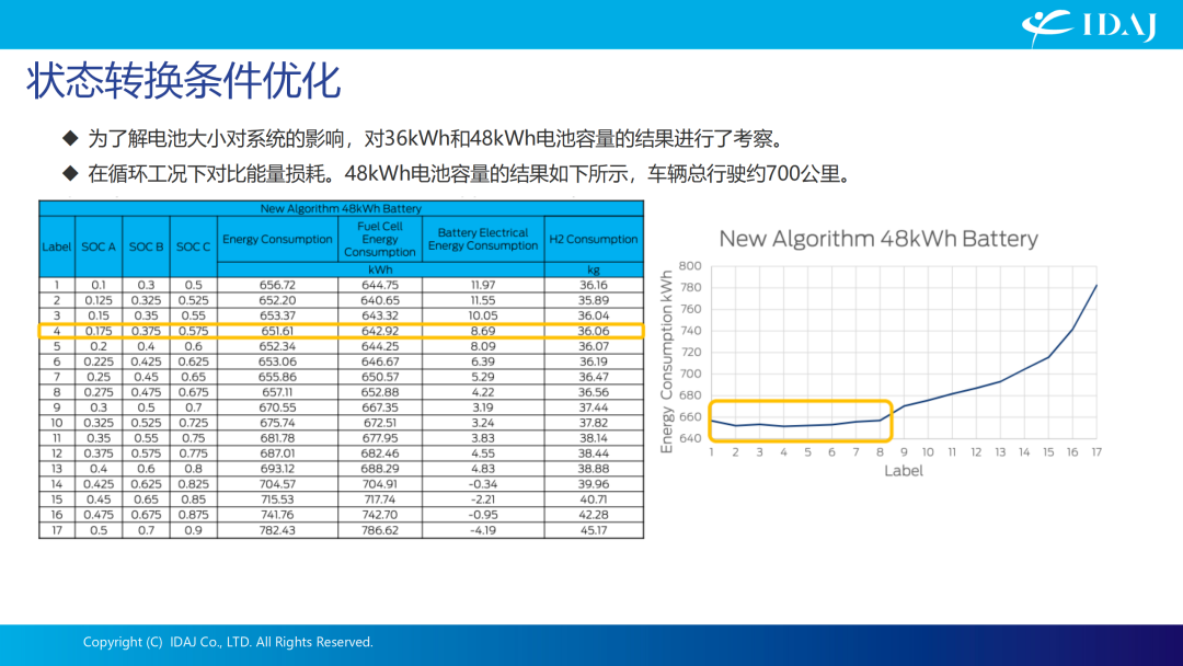 热管理仿真分析&燃料电池车动力性经济性算法优化