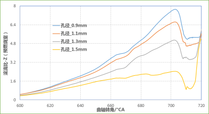 CONVERGE论文｜某增压发动机主动预燃烧室CFD仿真分析研究