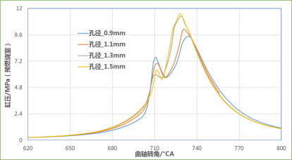 CONVERGE论文｜某增压发动机主动预燃烧室CFD仿真分析研究