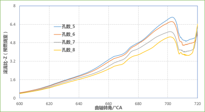 CONVERGE论文｜某增压发动机主动预燃烧室CFD仿真分析研究