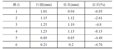 Simufact焊接工艺仿真变形精确预测汽车结构