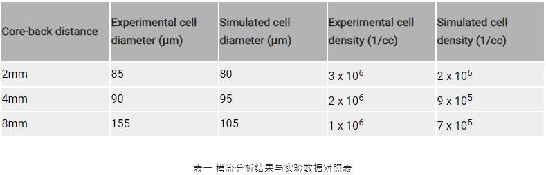 Moldex3D模流分析之京都大学利用Moldex3D成功验证MuCell抽芯制程