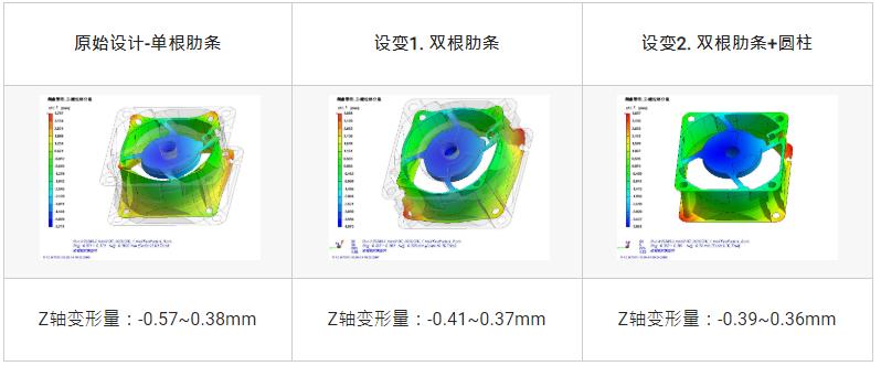 Moldex3D模流分析之台达集团成功应用Moldex3D改善散热风扇支架变形问题