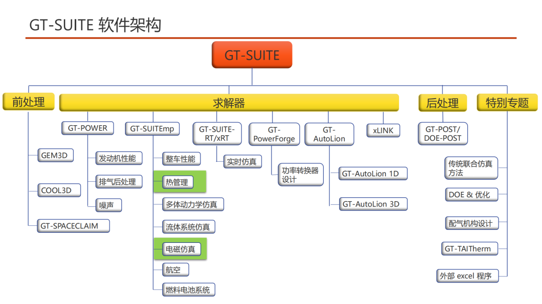 GT-SUITE 电机解决方案