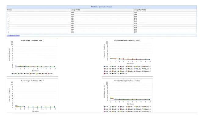 Multi-Site Lambda Dynamics (MSLD) 进行自由能计算