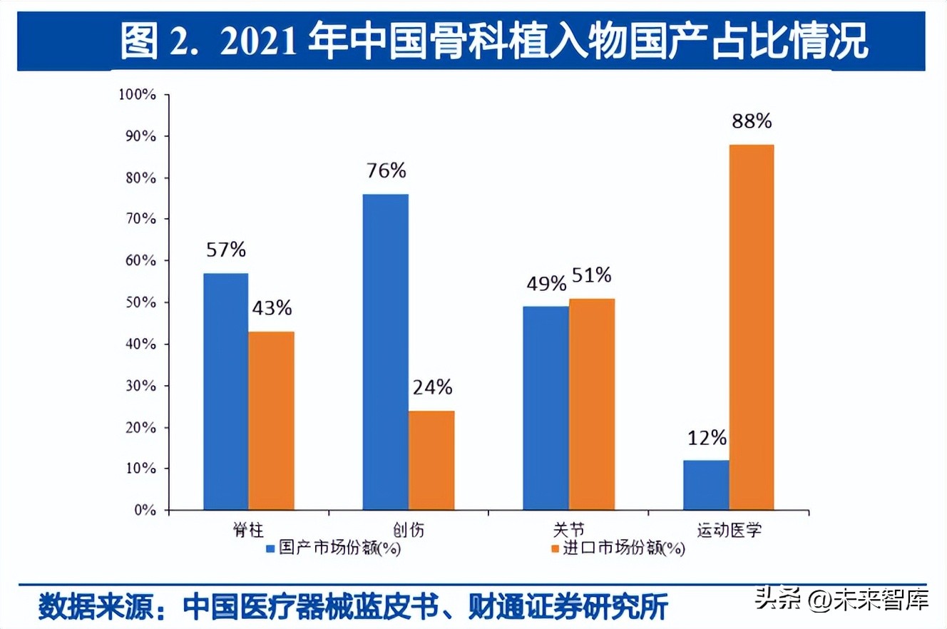 骨科医疗器械行业研究：集采逐步落地，国产替代有望加速