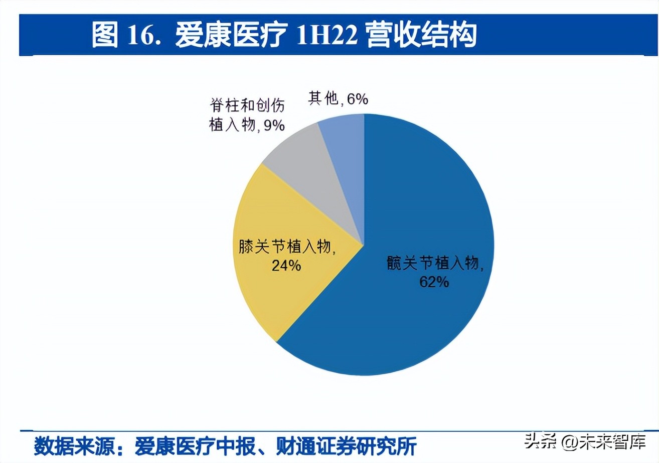 骨科医疗器械行业研究：集采逐步落地，国产替代有望加速