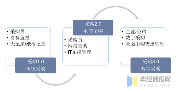 2022年中国数字化采购行业发展现状、市场竞争格局及发展趋势