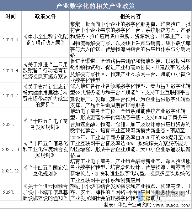 2022年中国数字化采购行业发展现状、市场竞争格局及发展趋势