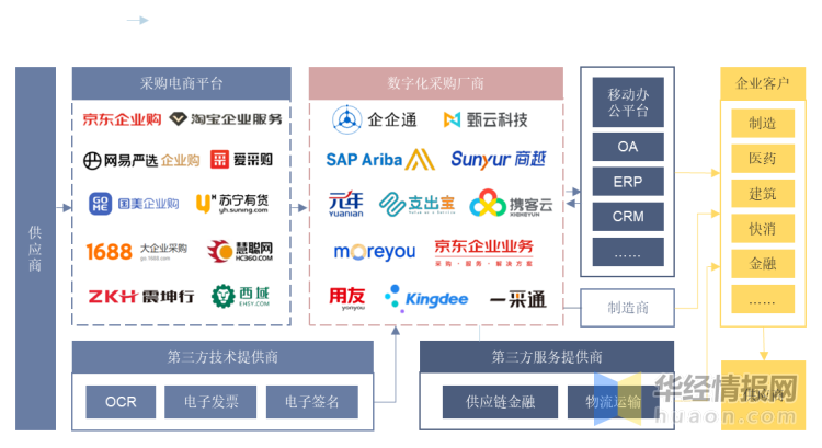 2022年中国数字化采购行业发展现状、市场竞争格局及发展趋势