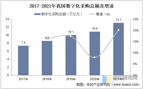 2022年中国数字化采购行业发展现状、市场竞争格局及发展趋势