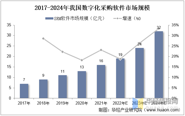 2022年中国数字化采购行业发展现状、市场竞争格局及发展趋势