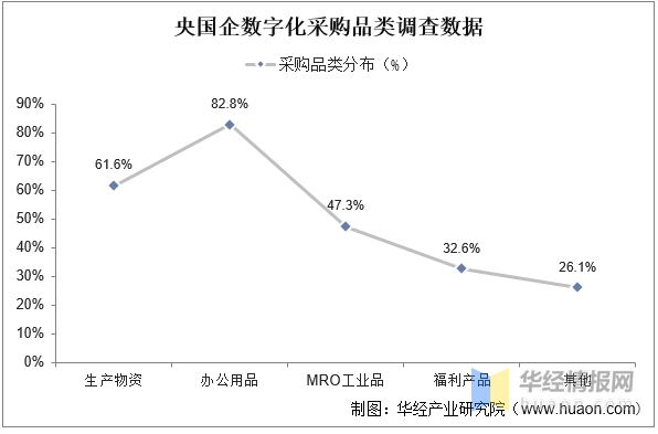 2022年中国数字化采购行业发展现状、市场竞争格局及发展趋势