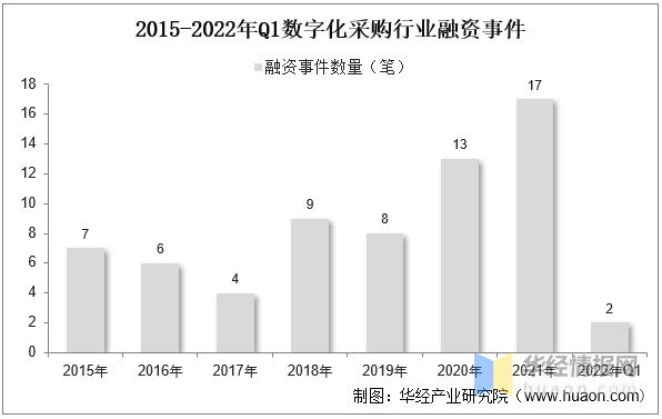 2022年中国数字化采购行业发展现状、市场竞争格局及发展趋势