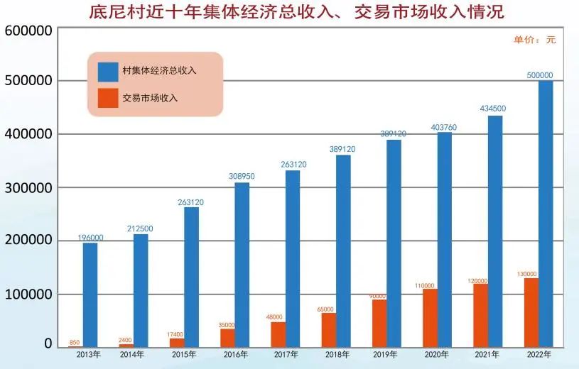 铜厂底尼｜多措并举壮大村级集体经济