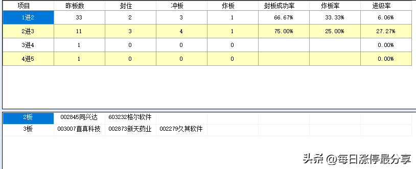 10月28日涨停梯队，连板复盘，虽然很惨，但还要继续下功夫