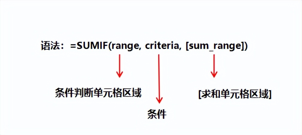 公认最常用的20个函数，案例详解