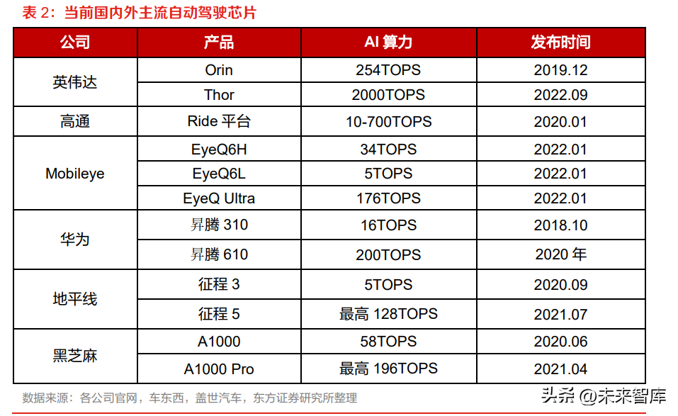 自动驾驶芯片行业专题研究：国内自动驾驶芯片厂商的破局之道