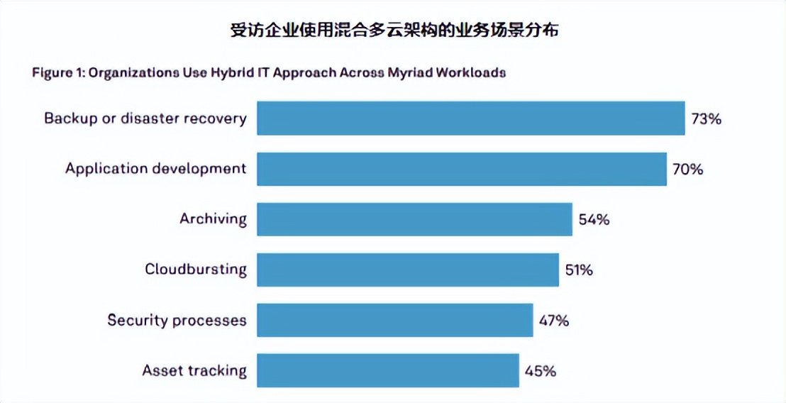 混合云趋势：灾备排第一