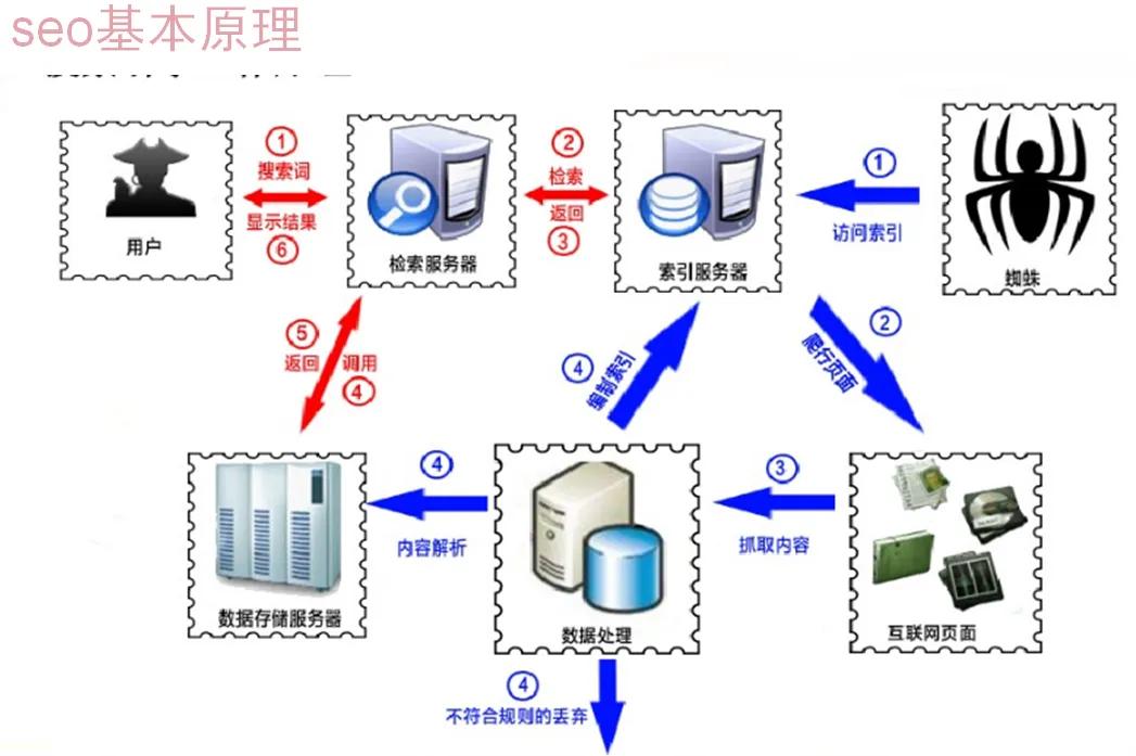 带你认识SEO和SEM