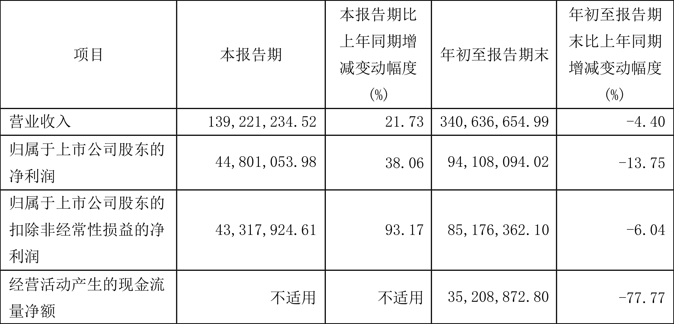 行动教育：2022年前三季度净利润9410.81万元 同比下降13.75%