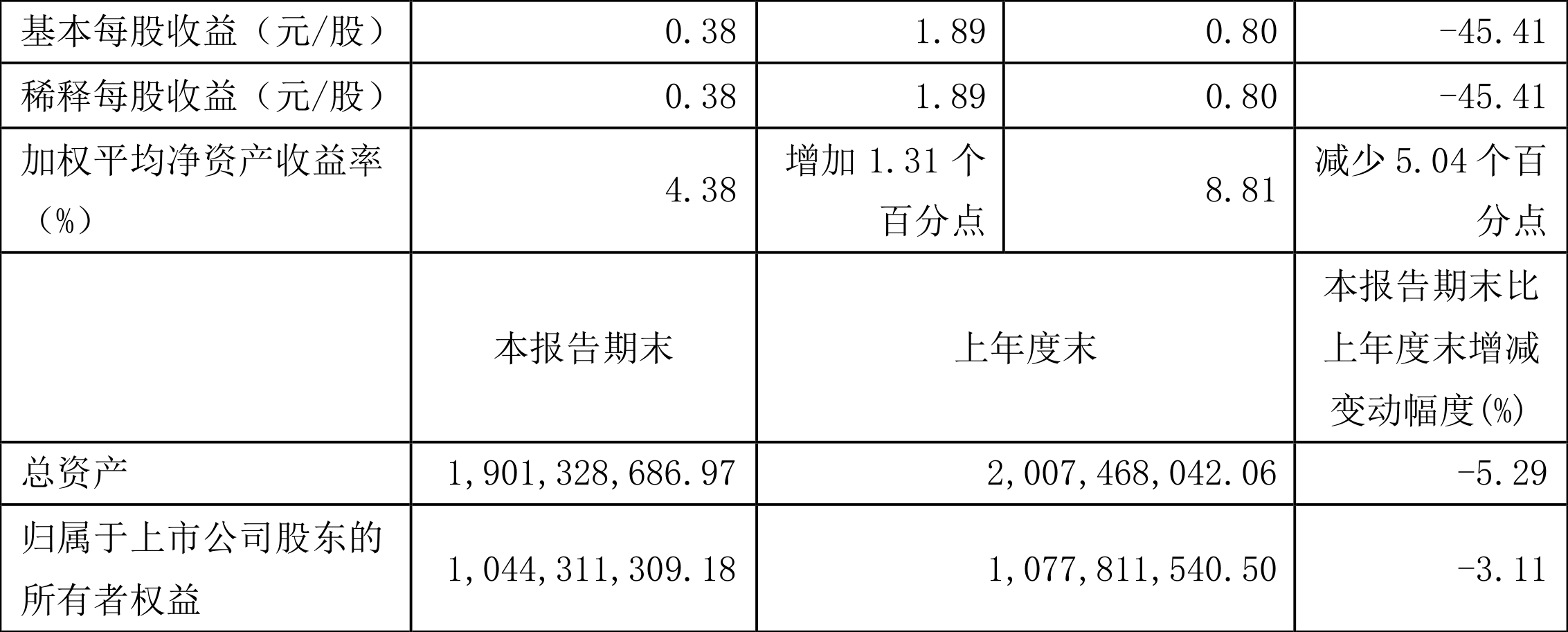 行动教育：2022年前三季度净利润9410.81万元 同比下降13.75%