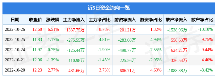 格尔软件10月26日主力资金净买入1337.75万元