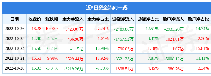 10月26日久远银海涨停分析：信创，国产软件，医疗信息化概念热股