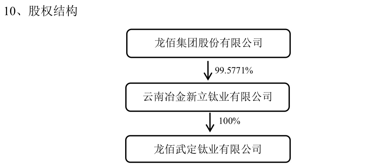 46.7亿增资高负债公司，钛白粉巨头龙佰集团为何频频青睐“不良标的”？