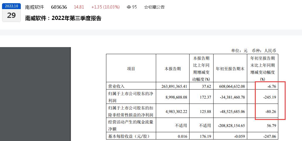 单季盈利难平上半年亏损“窟窿”！南威软件2022年前三季度归母扣非净亏损近5000万元、控股股东吴志雄延期1年赎回质押股份