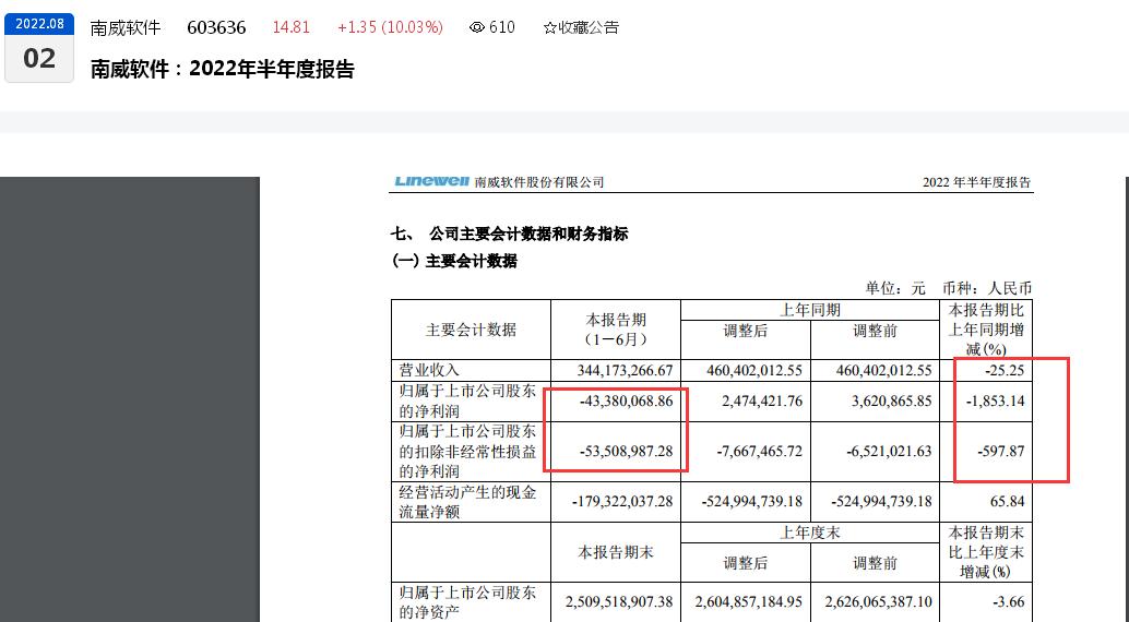 单季盈利难平上半年亏损“窟窿”！南威软件2022年前三季度归母扣非净亏损近5000万元、控股股东吴志雄延期1年赎回质押股份