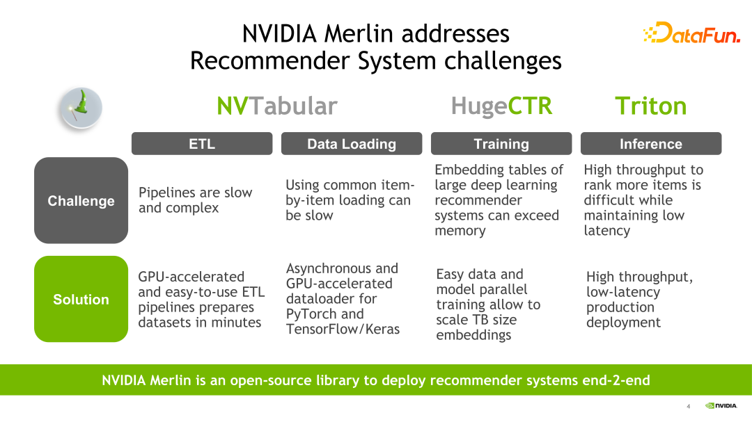 NVIDIA Merlin HugeCTR 推荐系统框架介绍