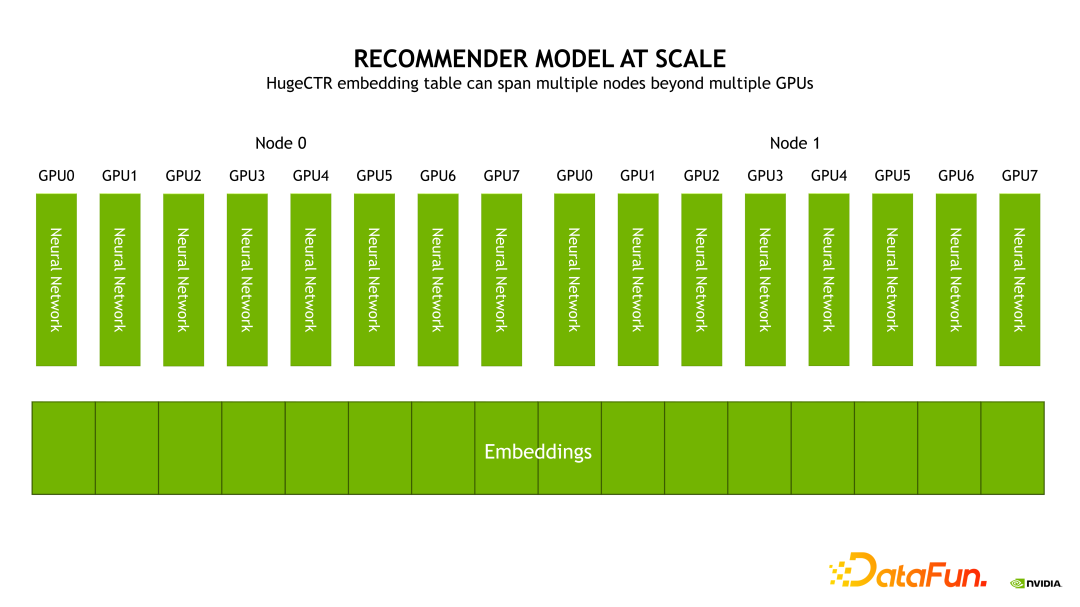 NVIDIA Merlin HugeCTR 推荐系统框架介绍