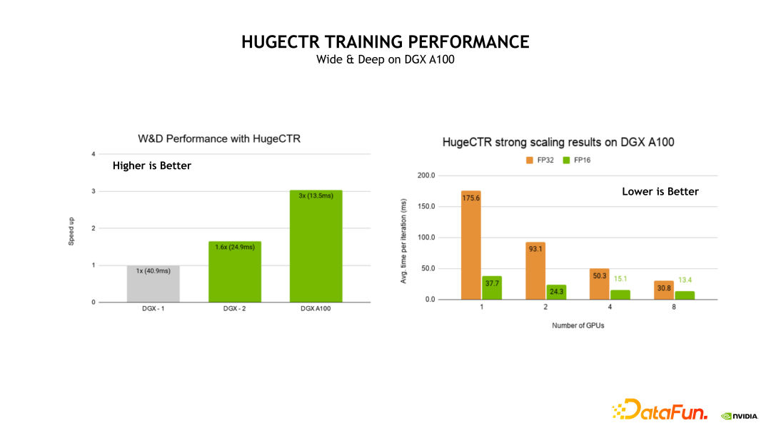 NVIDIA Merlin HugeCTR 推荐系统框架介绍