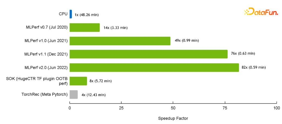 NVIDIA Merlin HugeCTR 推荐系统框架介绍