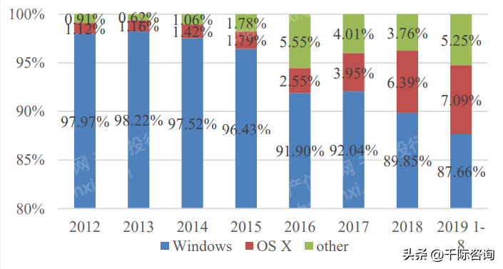 2022年操作系统行业研究报告