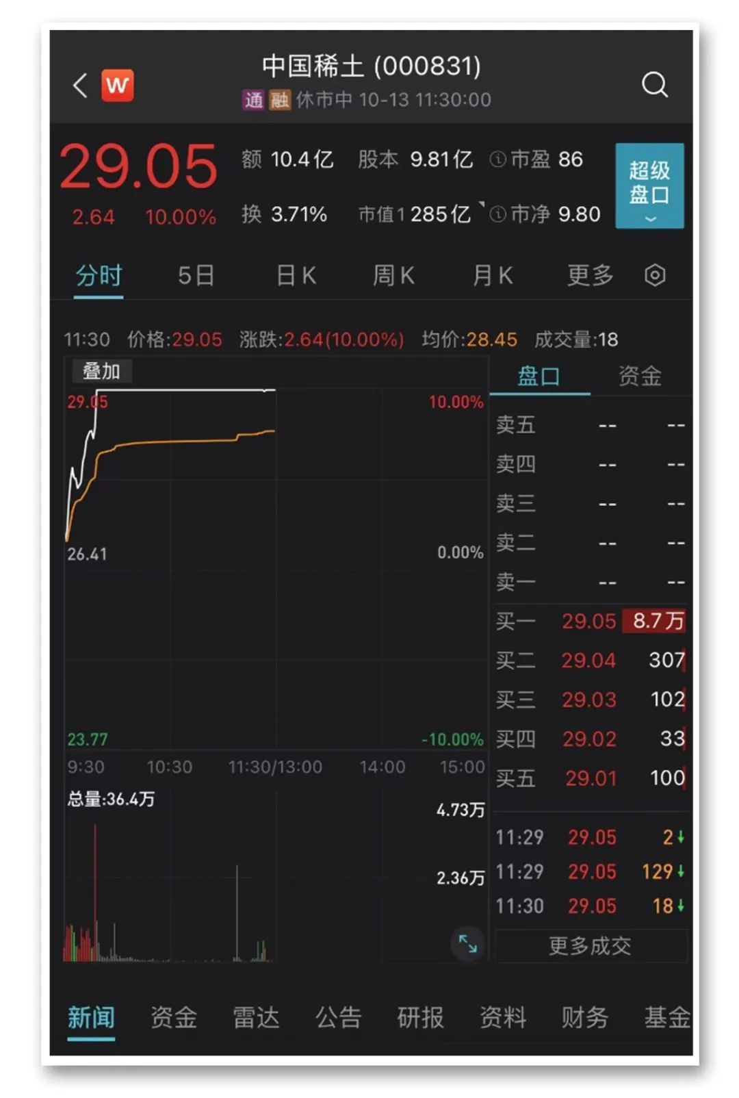 A股中国稀土正式亮相！万亿赛道掀涨停潮，龙头股7天6板