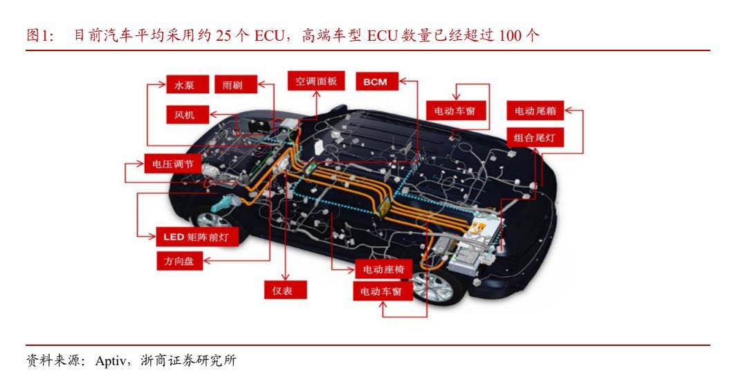 智能驾驶行业报告：汽车商业模式革命掀起，汽车软件产业方兴未艾