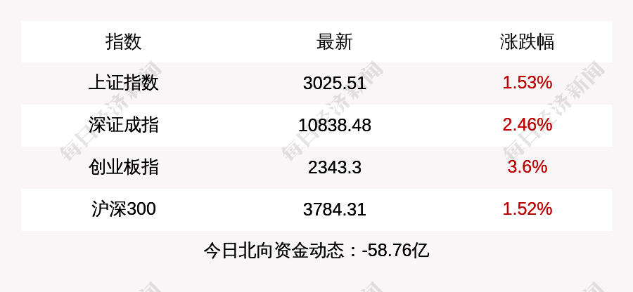 A股午后“V型”逆袭，超4500只个股上涨