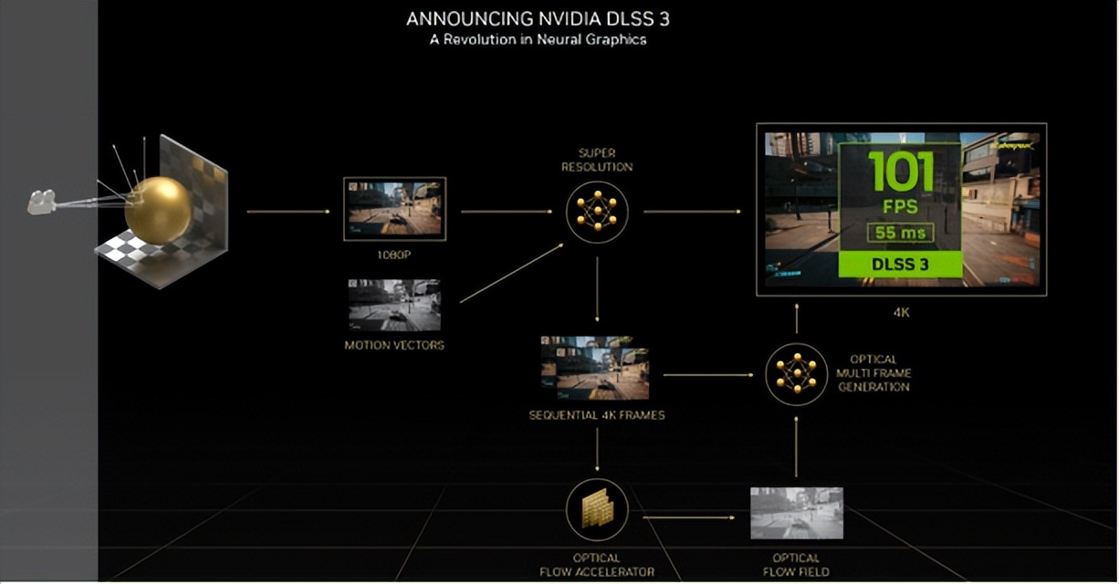 NVIDIA RTX 4090首发评测 DLSS3加持下加冕卡皇