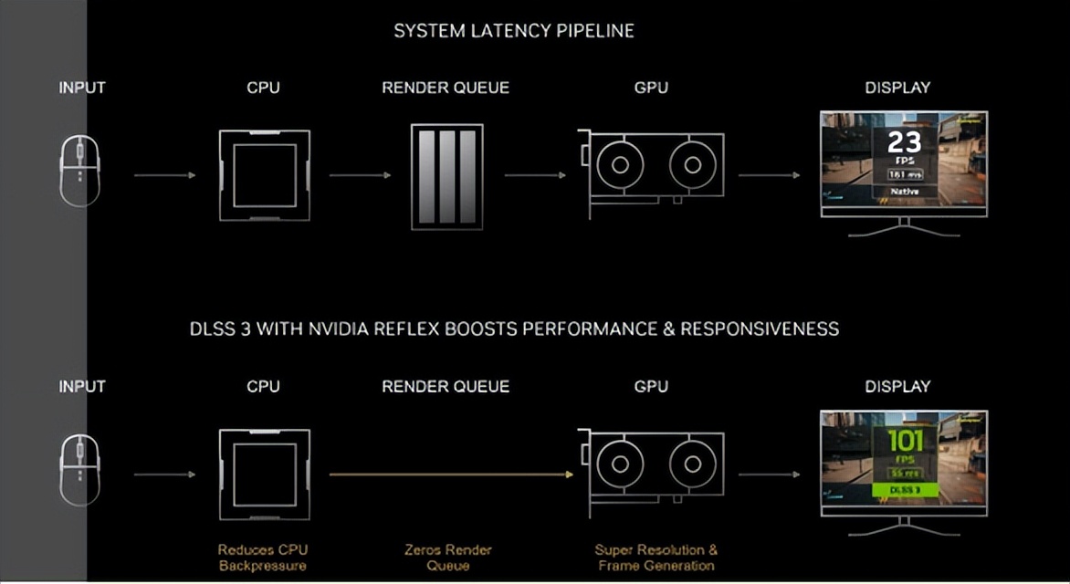 NVIDIA RTX 4090首发评测 DLSS3加持下加冕卡皇