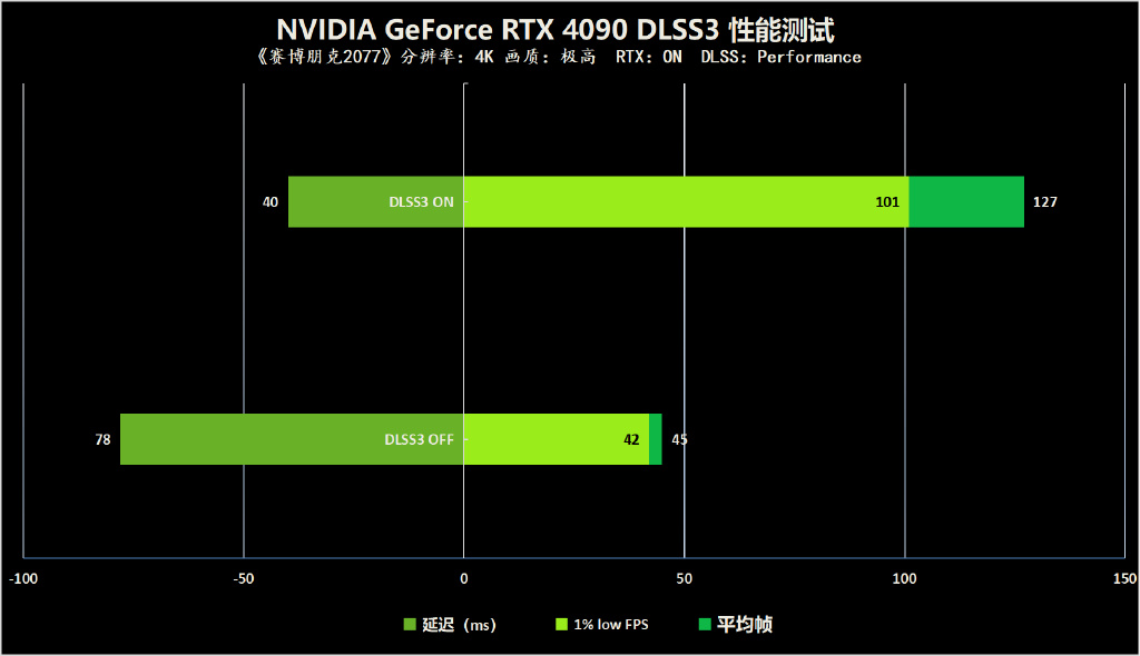 NVIDIA RTX 4090首发评测 DLSS3加持下加冕卡皇