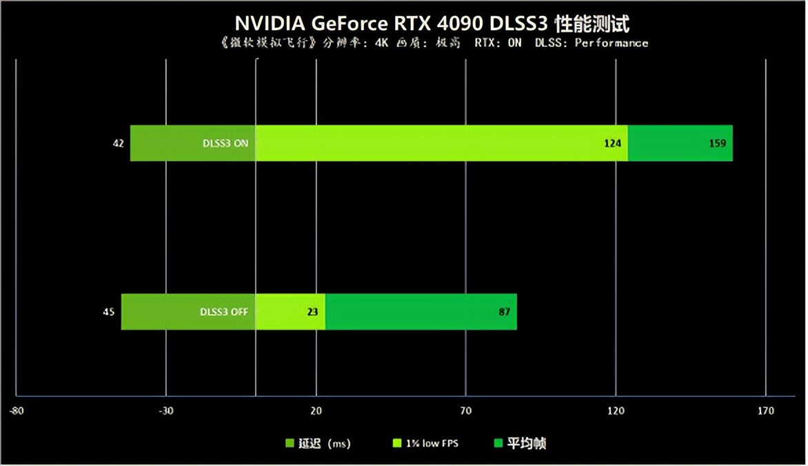 NVIDIA RTX 4090首发评测 DLSS3加持下加冕卡皇