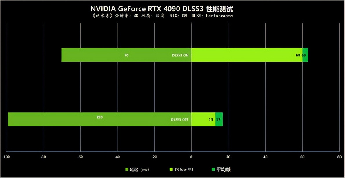 NVIDIA RTX 4090首发评测 DLSS3加持下加冕卡皇