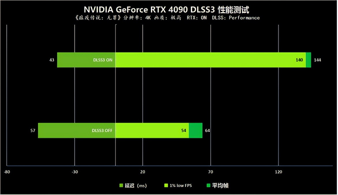 NVIDIA RTX 4090首发评测 DLSS3加持下加冕卡皇